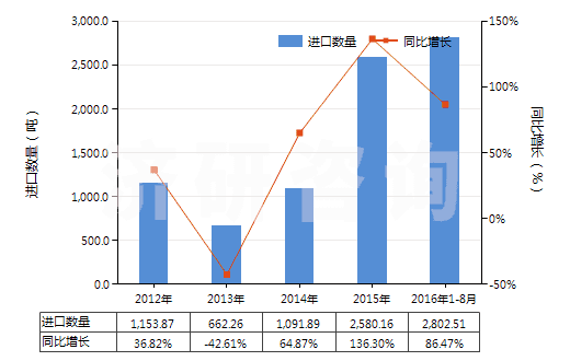 2012-2016年8月中國(guó)銨的氟化物(HS28261910)進(jìn)口量及增速統(tǒng)計(jì)